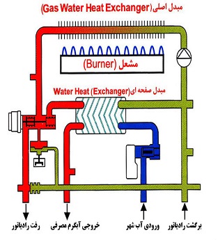 تفاوت پکیج دیواری دو مبدل و تک مبدل